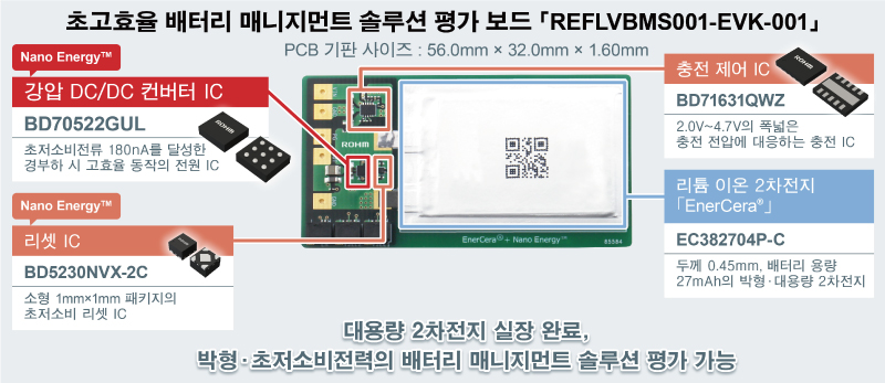 초고효율 배터리 매니지먼트 솔루션 평가 보드 「REFLVBMS001-EVK-001」