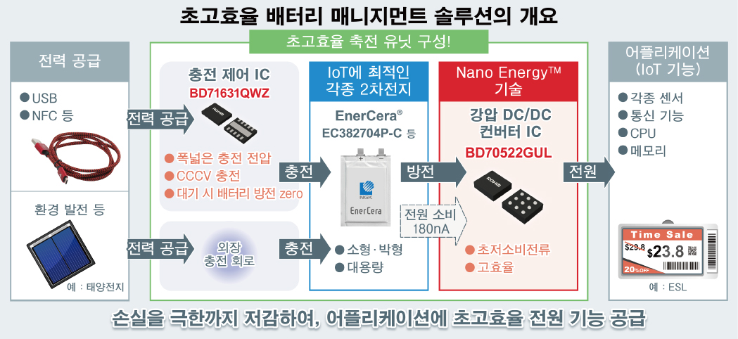 초고효율 배터리 매니지먼트 솔루션의 개요