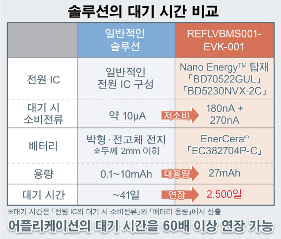 솔루션 대기 시간 비교