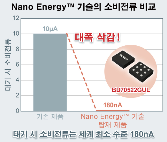Nano Energy™ 기술의 소비전류 비교