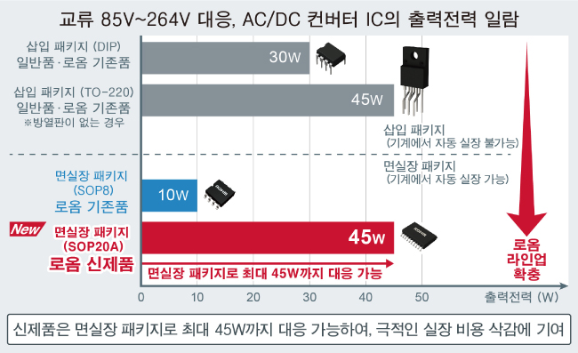 교류 85V~264V 대응 AC/DC 컨버터 IC의 출력전압 일람