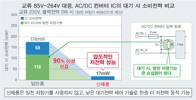 교류 85V~264V 대응 AC/DC 컨버터 IC의 대기 시 소비전력 비교