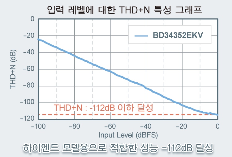 입력 레벨에 대한 THD＋N 특성 그래프