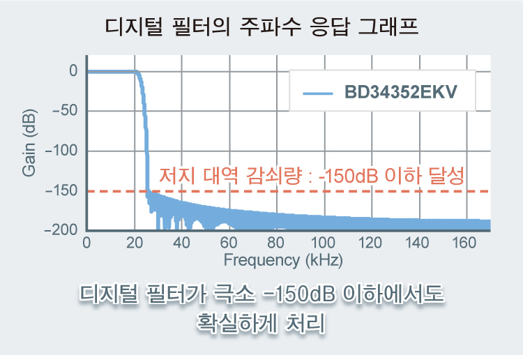 디지털 필터의 주파수 응답 그래프