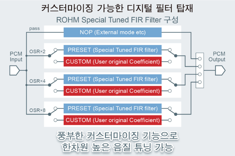 커스터마이징 가능한 디지털 필터 탑재