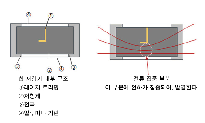 칩 저항기의 내부 구조 · 전류 집중 부분