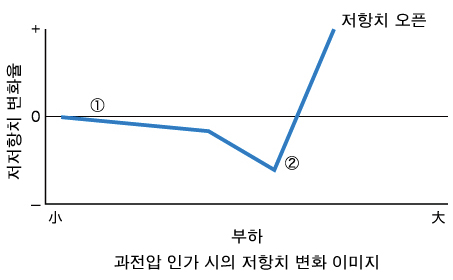 과전압 인가 시의 저항치 변화 일례