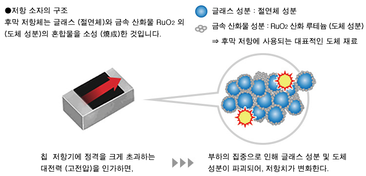 저항 소자의 구조