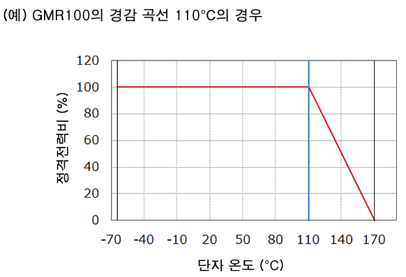 (예) GMR100의 경감 곡선 70℃