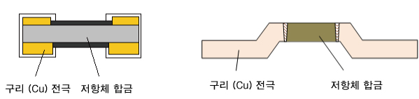 금속판 칩 저항기의 예 (PMR 시리즈 [좌], PSR 시리즈 [우]) 단면 이미지