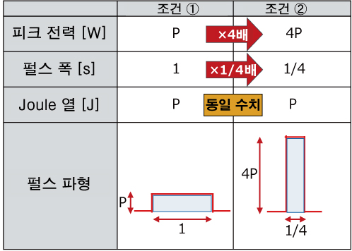 시험 조건