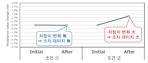 저항치 변화율