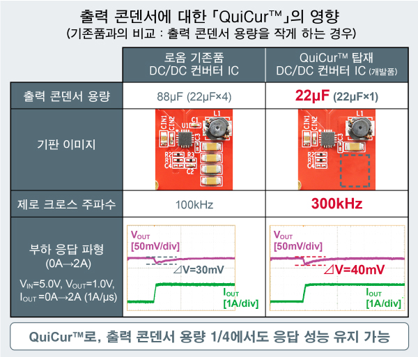 출력 콘덴서에 대한 QuiCur™의 영향