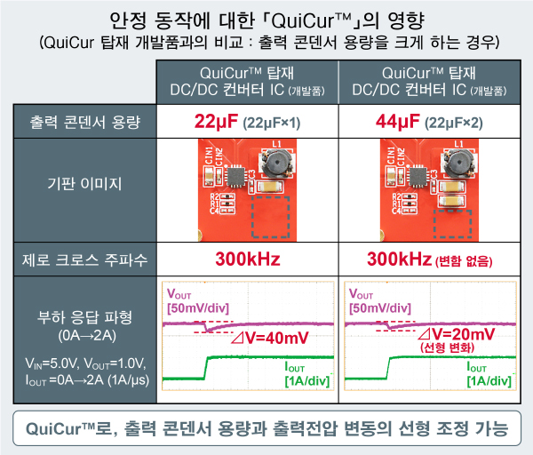 안정 동작에 대한 QuiCur™의 영향