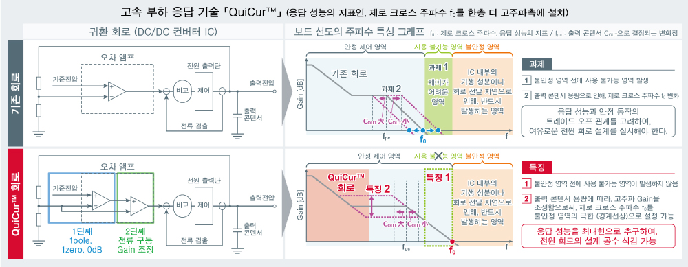 고속 부하 응답 기술 「QuiCur™」
