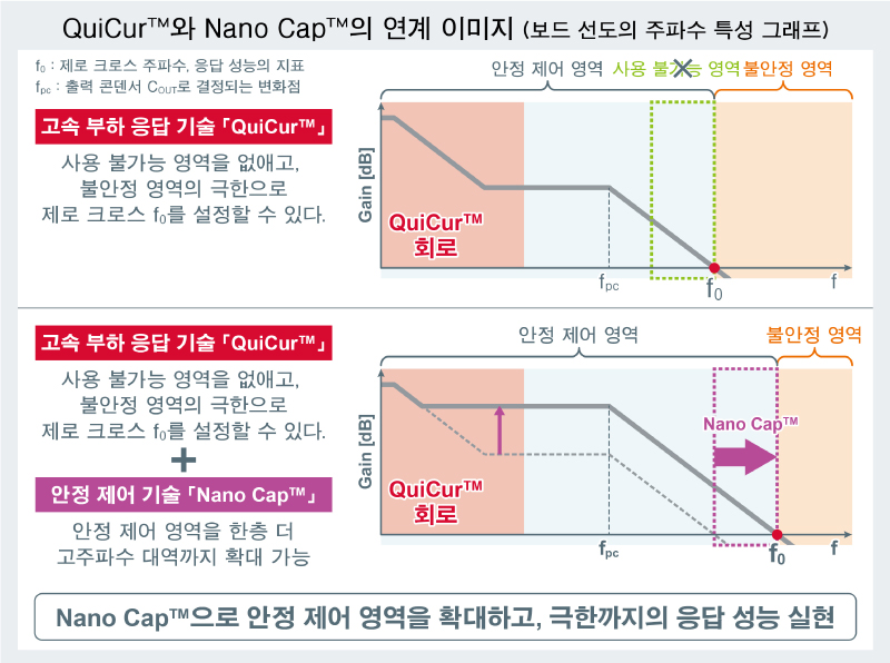 QuiCur™とNano Cap™