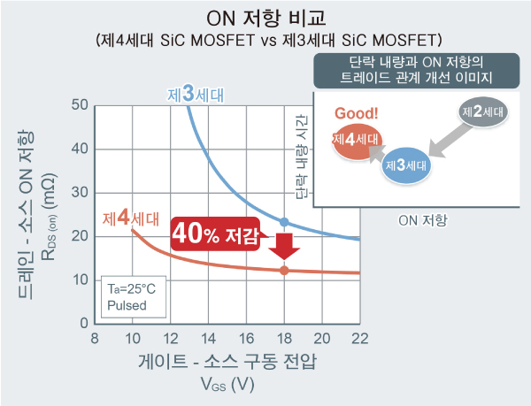 On-resistance comparison