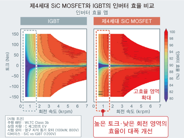 어플리케이션 예 : 트랙션 인버터