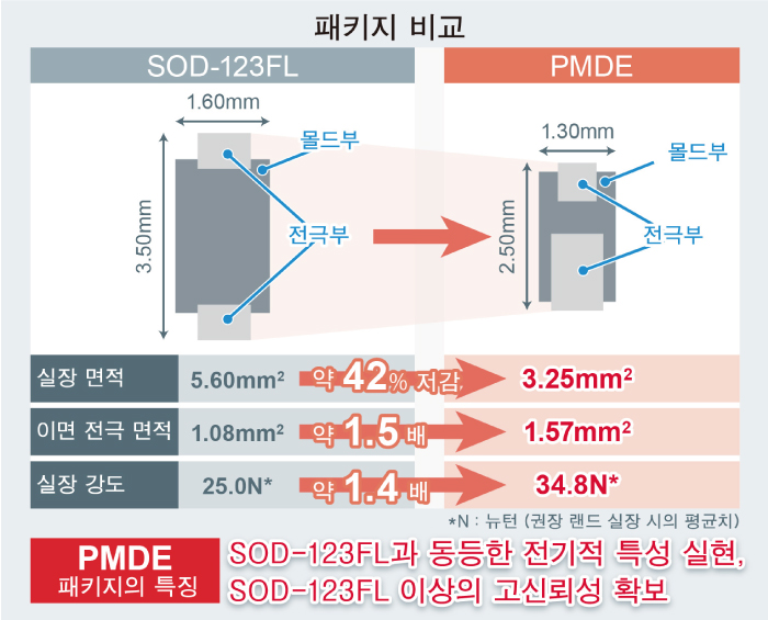 패키지 비교