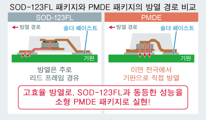 SOD-123FL 패키지와 PMDE 패키지의 방열 경로 비교