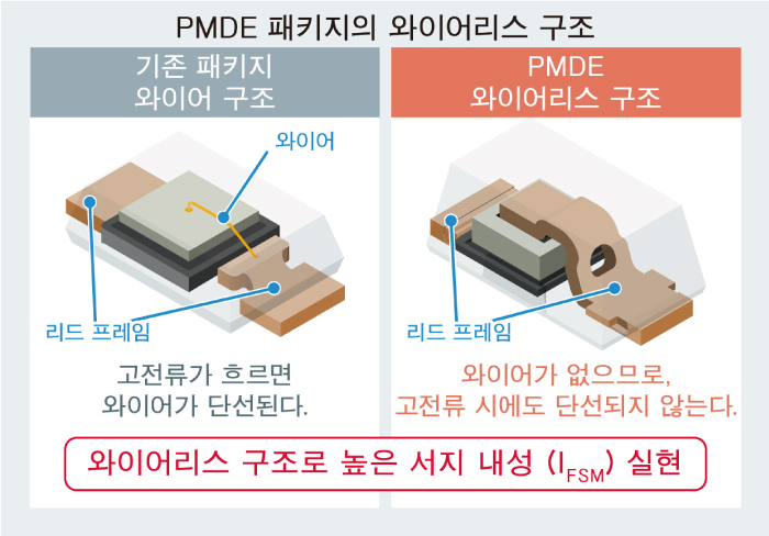 PMDE 패키지의 와이어리스 구조