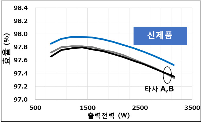동기정류 Boost 회로를 사용한 효율 비교 결과