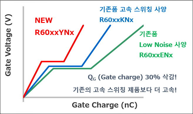 기존품 고속 스위칭 사양