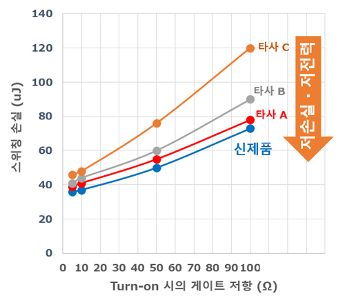 제품 단품의 스위칭 손실