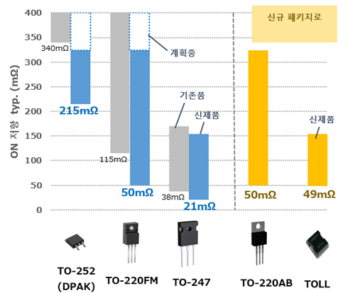 패키지별 최소 ON 저항치 대폭 갱신
