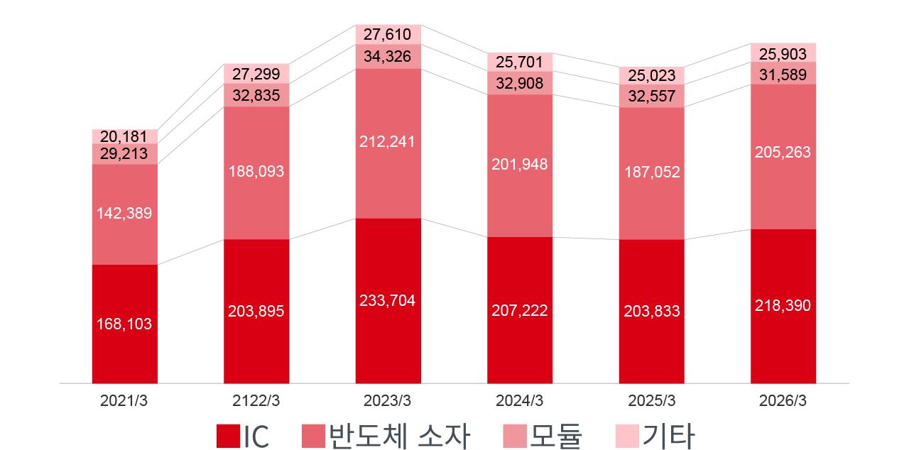 매출 추이 (연결)