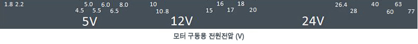 모터 구동용 전원전압 (V)