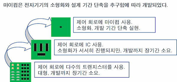 마이컴은 전자기기의 소형화와 설계 기간 단축화 요구에 따라 개발되었다