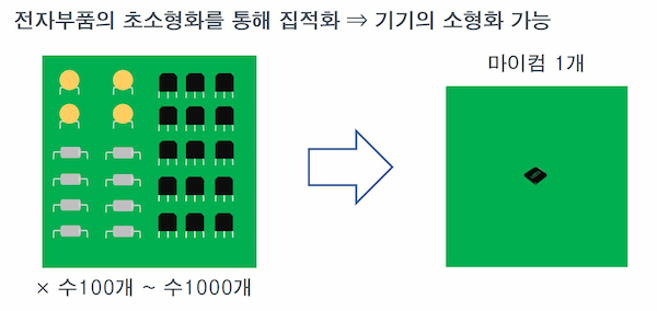 전자부품을 초소형화하여 집적화 ⇒ 기기의 소형화 가능