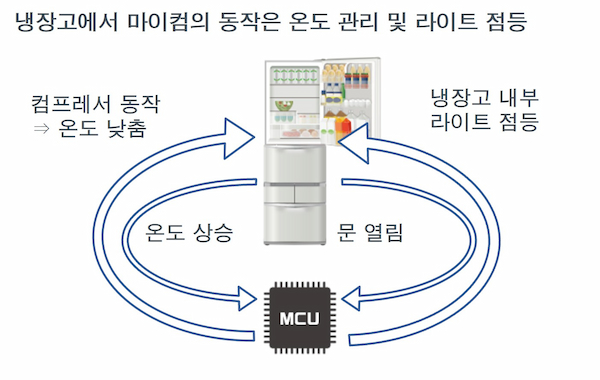 냉장고에서 마이컴의 동작은 온도 관리 및 조명 점등
