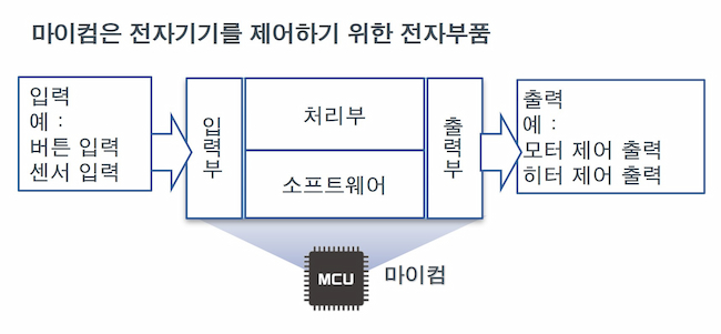 마이컴은 전자기기를 제어하기 위한 전자부품