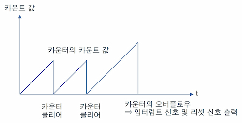 워치독 타이머란?