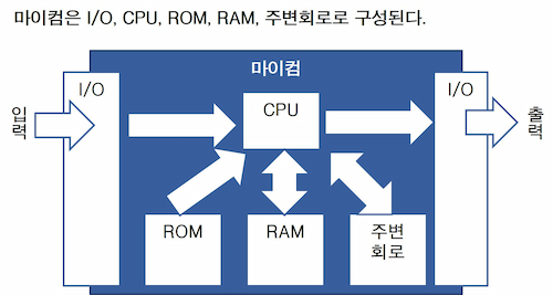 마이컴은 I/O, CPU, ROM, RAM, 주변회로의 부품으로 구성된다.