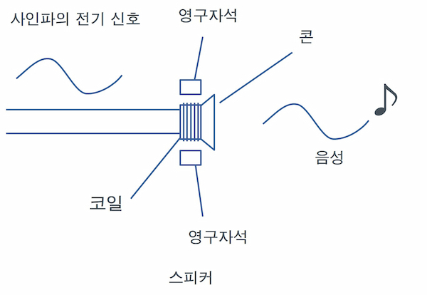 전기 신호로 소리가 출력되는 메커니즘
