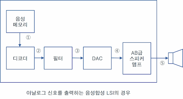 아날로그 신호를 출력하는 음성합성 LSI의 경우