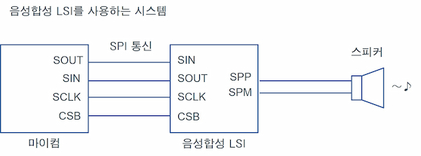 음성합성 LSI를 사용하는 시스템