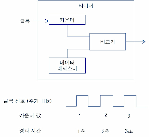 타이머란?