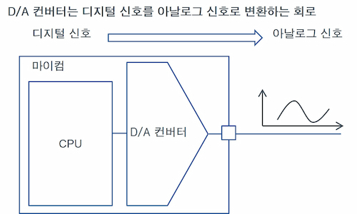 D/A 컨버터는 디지털 신호를 아날로그 신호로 변환하는 회로