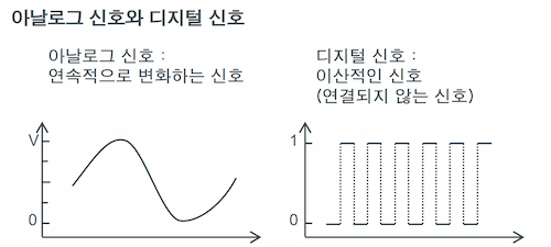 아날로그 신호와 디지털 신호