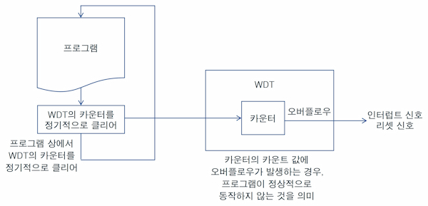 워치독 타이머의 구성