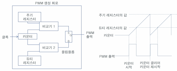 PWM 신호 생성 회로의 회로 구성