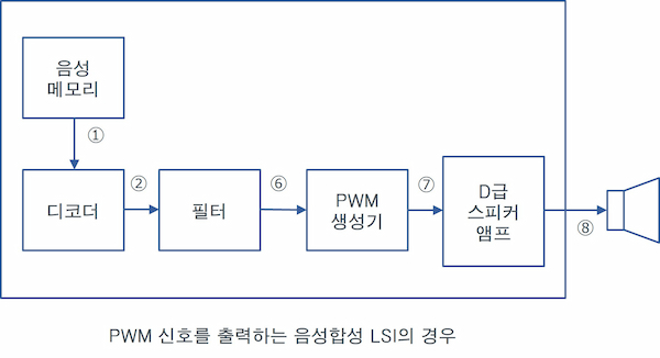 PWM 신호를 출력하는 음성합성 LSI의 경우