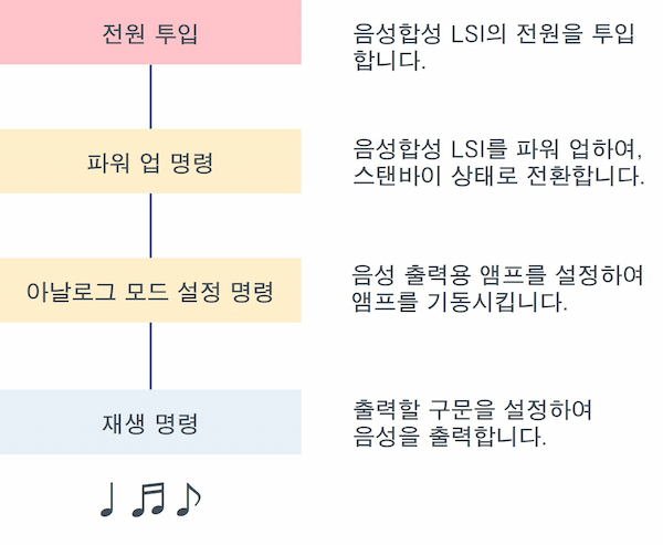 음성합성 LSI의 소리 출력 방법