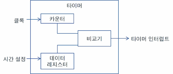타이머란?