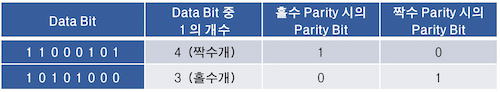 Parity Bitとは