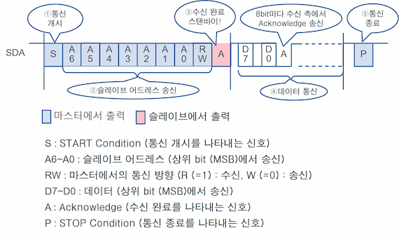 통신 순서